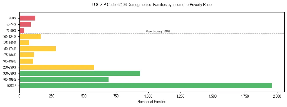 Horizontal bar chart showing family distribution by income-to-poverty ratio in US ZIP Code 32408, based on 2023 ACS data.