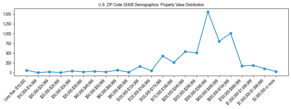 Line chart showing the distribution of property values for owner-occupied housing units in US ZIP Code 32408.