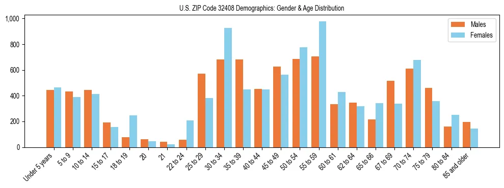 Bar chart showing the population distribution of US ZIP Code 32408 by age group and gender, based on 2023 ACS data.