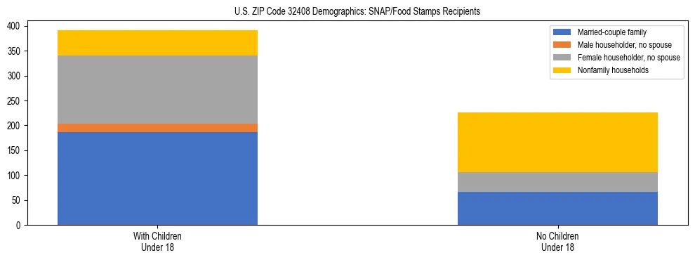 Stacked bar chart showing SNAP/Food Stamps recipient household composition by presence of children under 18 in US ZIP Code 32408, based on 2023 ACS data.