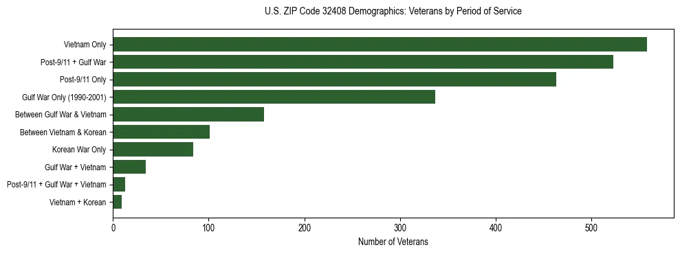 Horizontal bar chart showing veteran distribution by period of military service in US ZIP Code 32408, based on 2023 ACS data.