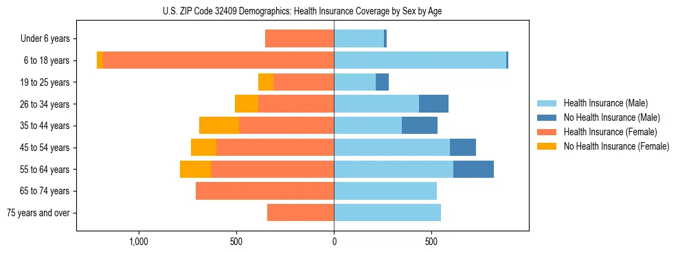Pyramid chart showing health insurance coverage by age and sex in US ZIP Code 32409.