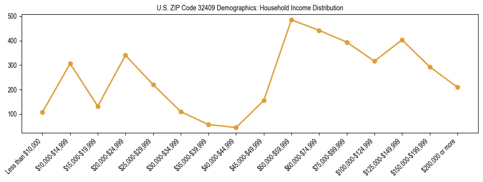 Horizontal bar chart showing household income distribution in US ZIP Code 32409.