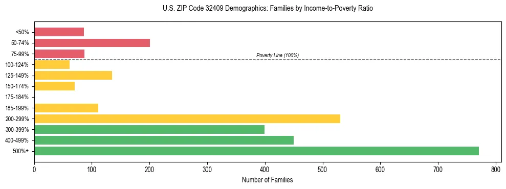 Horizontal bar chart showing family distribution by income-to-poverty ratio in US ZIP Code 32409, based on 2023 ACS data.