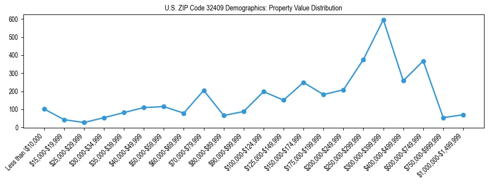 Line chart showing the distribution of property values for owner-occupied housing units in US ZIP Code 32409.