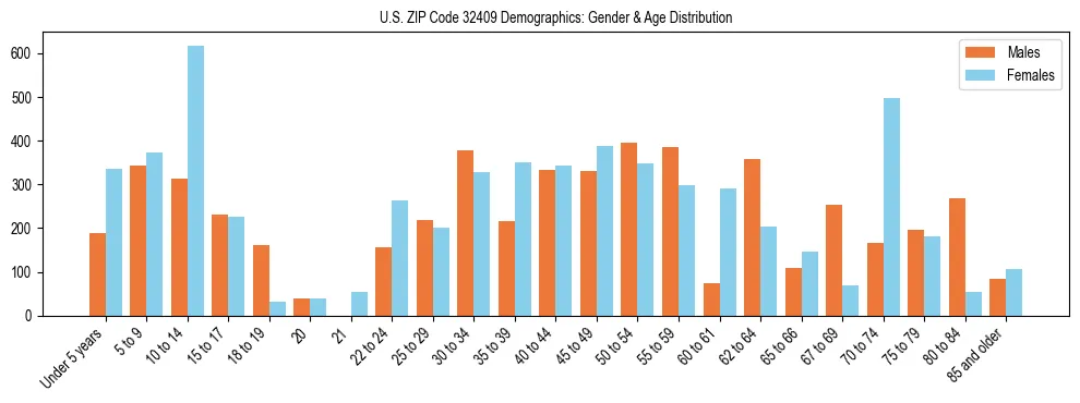Bar chart showing the population distribution of US ZIP Code 32409 by age group and gender, based on 2023 ACS data.