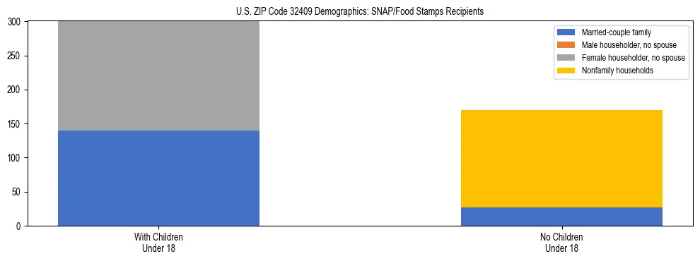 Stacked bar chart showing SNAP/Food Stamps recipient household composition by presence of children under 18 in US ZIP Code 32409, based on 2023 ACS data.