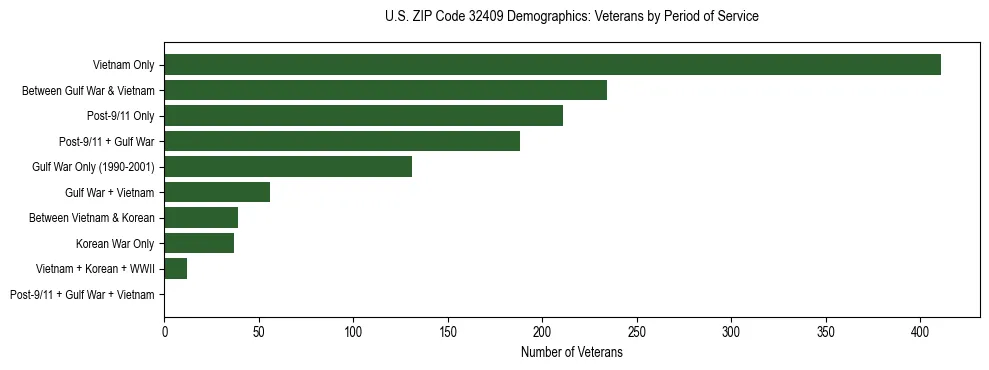 Horizontal bar chart showing veteran distribution by period of military service in US ZIP Code 32409, based on 2023 ACS data.