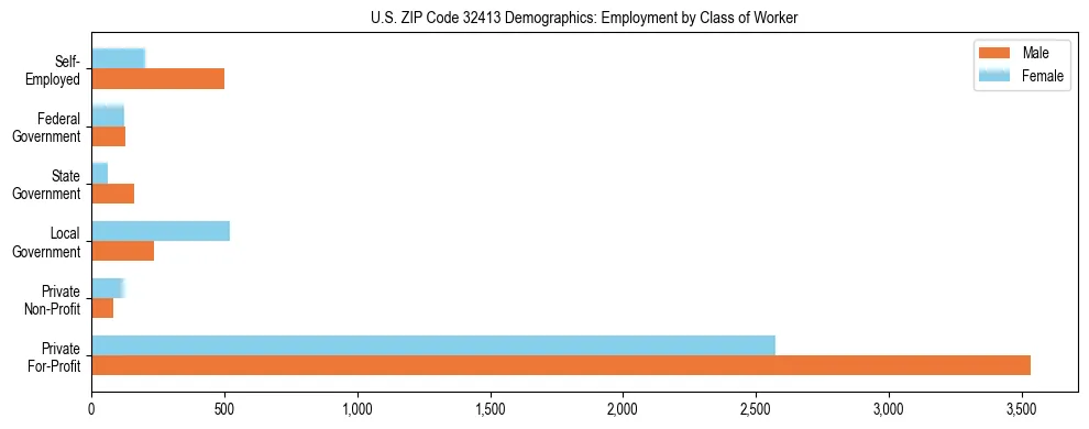 Horizontal bar chart showing employment distribution by class of worker and gender in US ZIP Code 32413, based on 2023 ACS data.