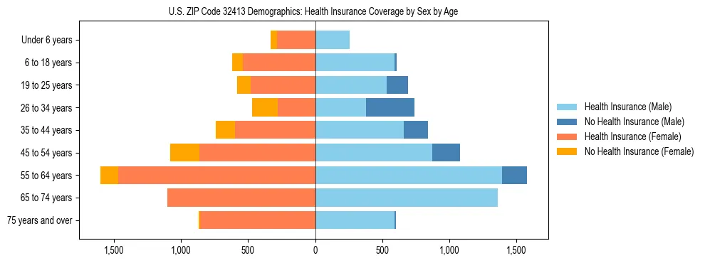 Pyramid chart showing health insurance coverage by age and sex in US ZIP Code 32413.