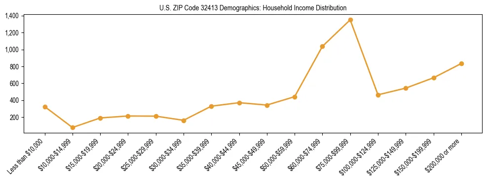 Horizontal bar chart showing household income distribution in US ZIP Code 32413.