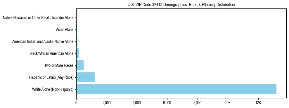 Race and Ethnicity Distribution Chart for US ZIP Code 32413