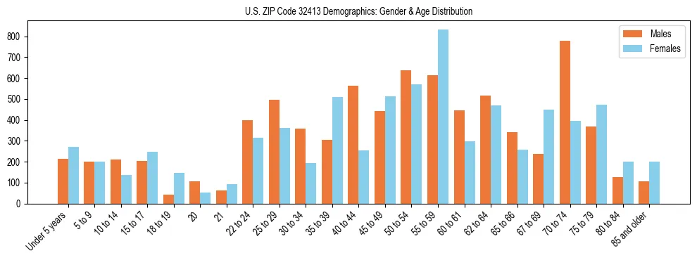 Bar chart showing the population distribution of US ZIP Code 32413 by age group and gender, based on 2023 ACS data.