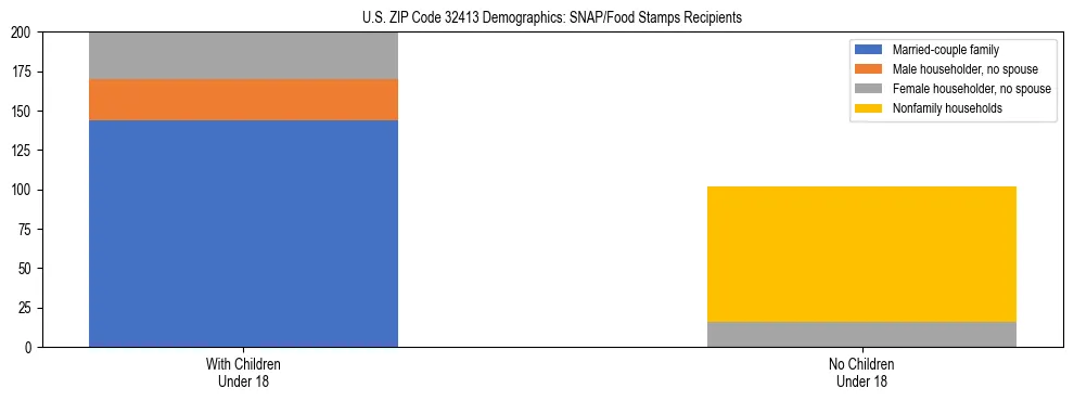 Stacked bar chart showing SNAP/Food Stamps recipient household composition by presence of children under 18 in US ZIP Code 32413, based on 2023 ACS data.