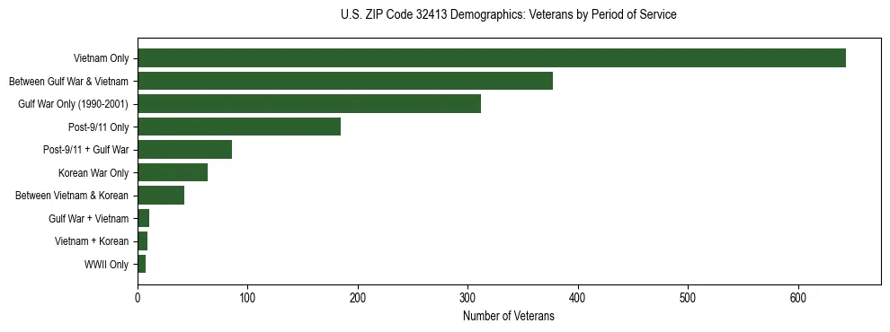 Horizontal bar chart showing veteran distribution by period of military service in US ZIP Code 32413, based on 2023 ACS data.