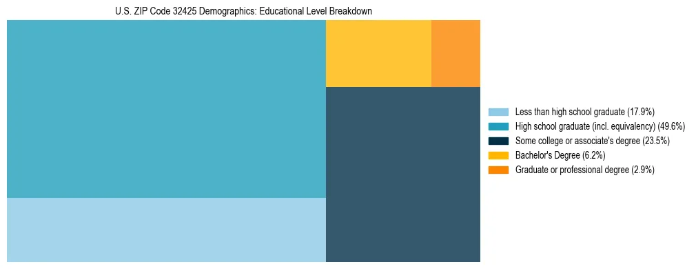 Treemap chart illustrating the educational attainment breakdown for population 25 years and over in US ZIP Code 32425.
