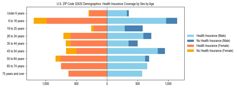 Pyramid chart showing health insurance coverage by age and sex in US ZIP Code 32425.