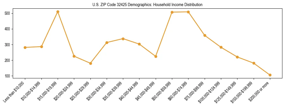 Horizontal bar chart showing household income distribution in US ZIP Code 32425.