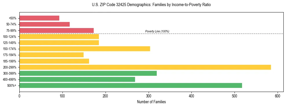 Horizontal bar chart showing family distribution by income-to-poverty ratio in US ZIP Code 32425, based on 2023 ACS data.