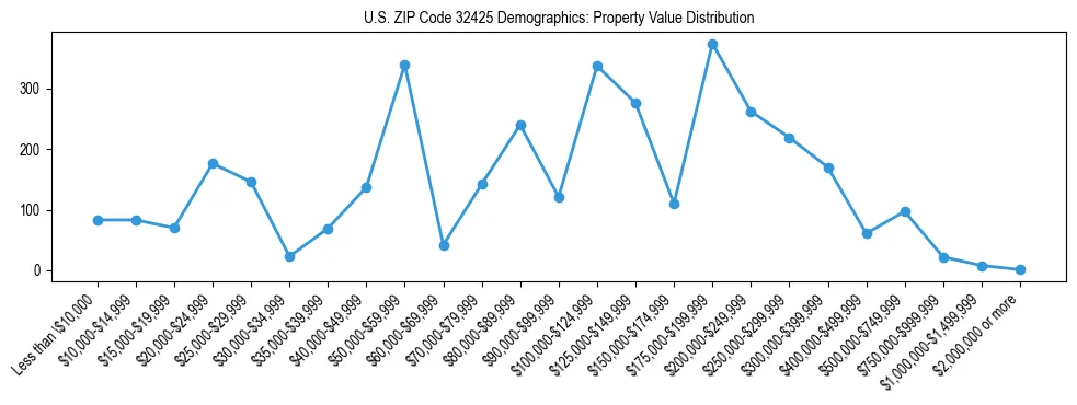 Line chart showing the distribution of property values for owner-occupied housing units in US ZIP Code 32425.