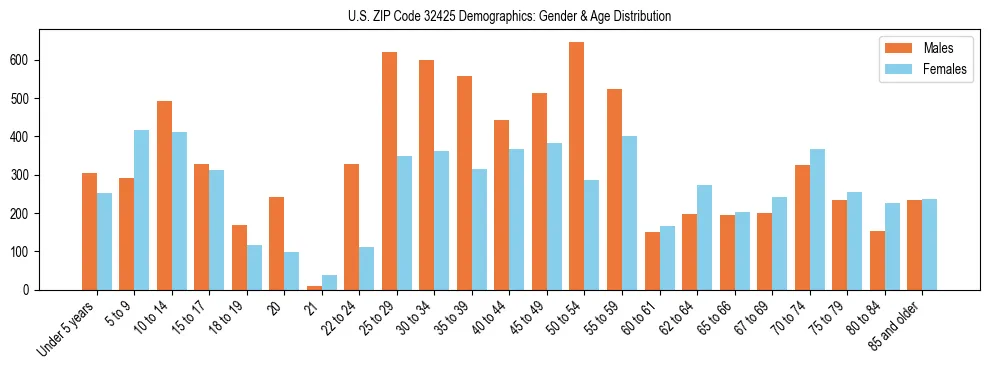 Bar chart showing the population distribution of US ZIP Code 32425 by age group and gender, based on 2023 ACS data.