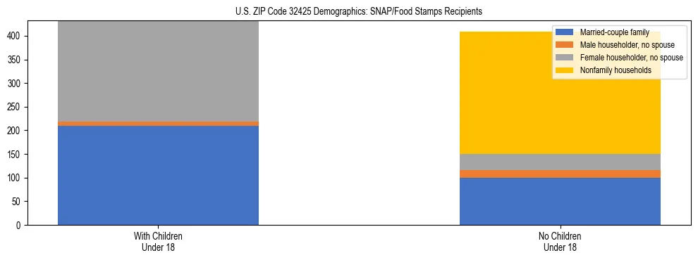 Stacked bar chart showing SNAP/Food Stamps recipient household composition by presence of children under 18 in US ZIP Code 32425, based on 2023 ACS data.