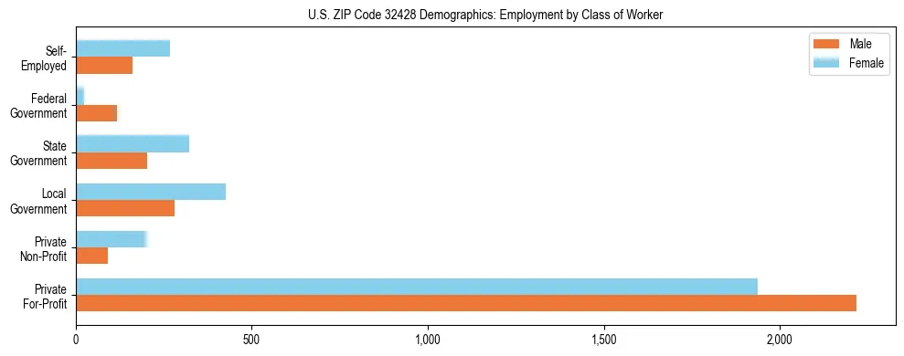 Horizontal bar chart showing employment distribution by class of worker and gender in US ZIP Code 32428, based on 2023 ACS data.