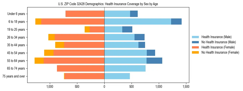 Pyramid chart showing health insurance coverage by age and sex in US ZIP Code 32428.