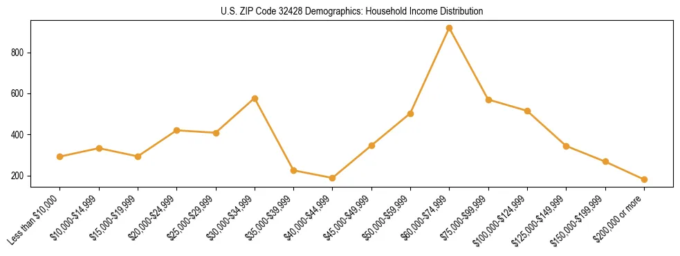 Horizontal bar chart showing household income distribution in US ZIP Code 32428.