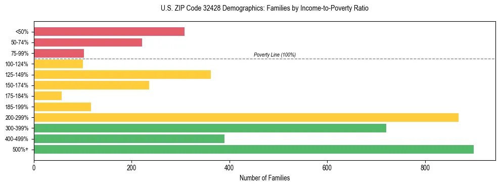 Horizontal bar chart showing family distribution by income-to-poverty ratio in US ZIP Code 32428, based on 2023 ACS data.