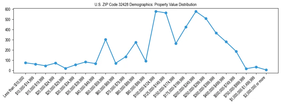 Line chart showing the distribution of property values for owner-occupied housing units in US ZIP Code 32428.
