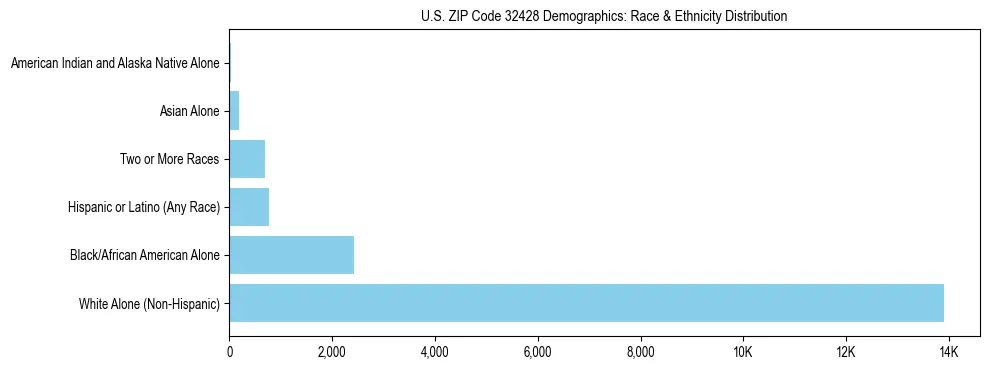 Race and Ethnicity Distribution Chart for US ZIP Code 32428