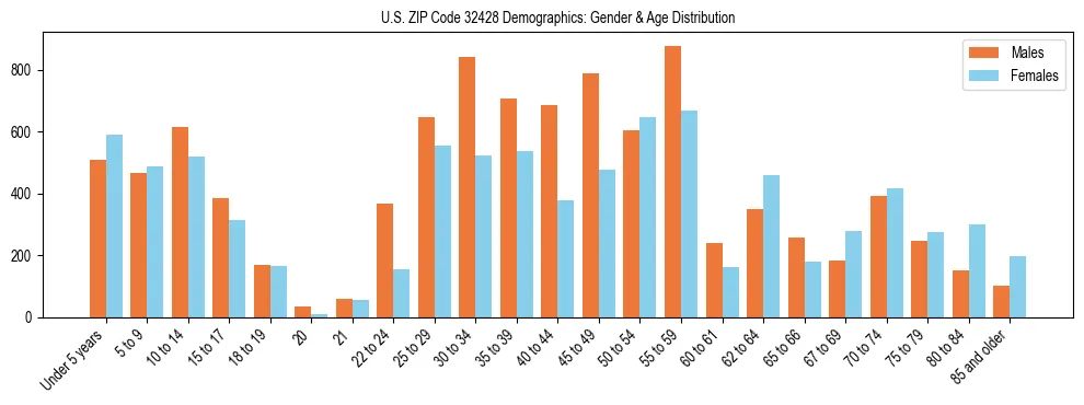 Bar chart showing the population distribution of US ZIP Code 32428 by age group and gender, based on 2023 ACS data.