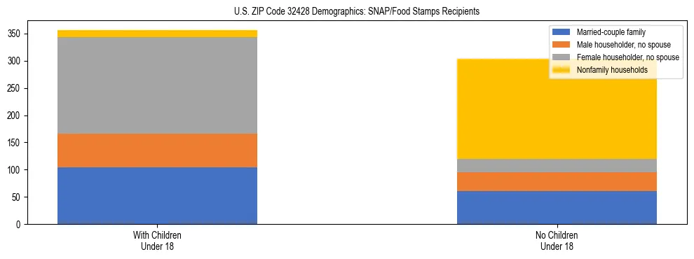Stacked bar chart showing SNAP/Food Stamps recipient household composition by presence of children under 18 in US ZIP Code 32428, based on 2023 ACS data.