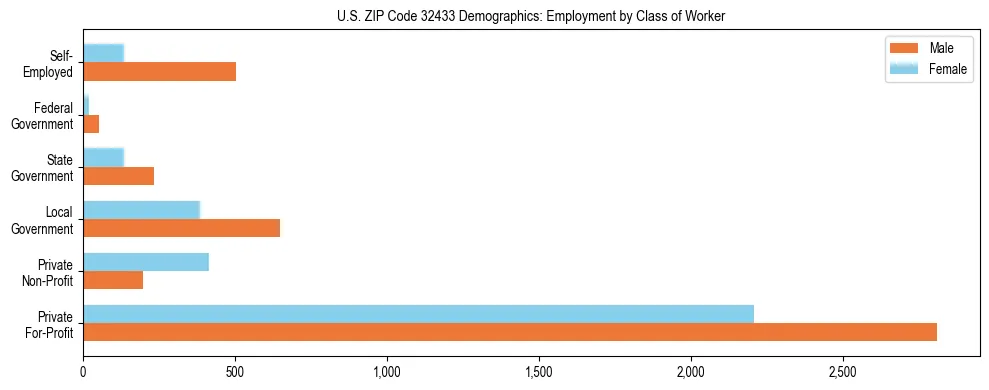 Horizontal bar chart showing employment distribution by class of worker and gender in US ZIP Code 32433, based on 2023 ACS data.