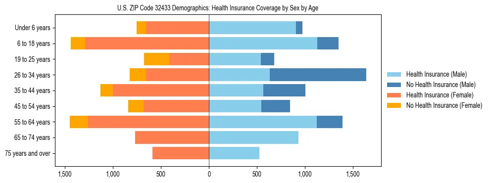 Pyramid chart showing health insurance coverage by age and sex in US ZIP Code 32433.