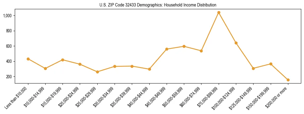 Horizontal bar chart showing household income distribution in US ZIP Code 32433.