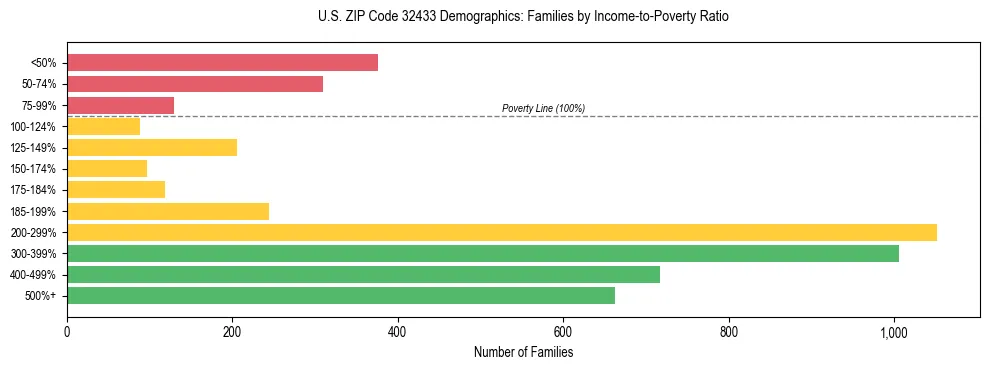 Horizontal bar chart showing family distribution by income-to-poverty ratio in US ZIP Code 32433, based on 2023 ACS data.