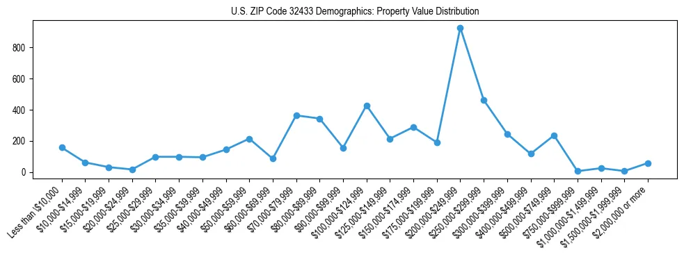 Line chart showing the distribution of property values for owner-occupied housing units in US ZIP Code 32433.