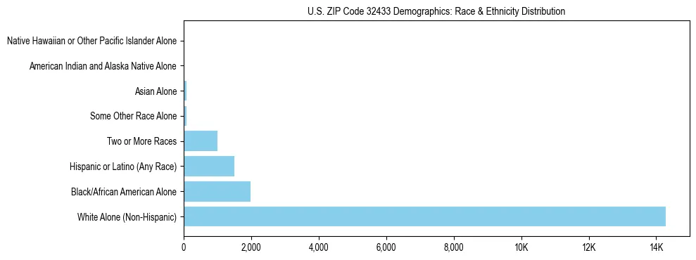 Race and Ethnicity Distribution Chart for US ZIP Code 32433