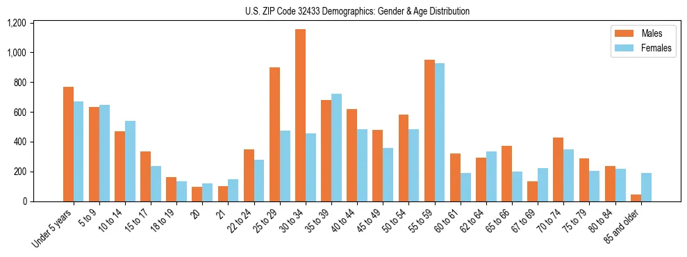 Bar chart showing the population distribution of US ZIP Code 32433 by age group and gender, based on 2023 ACS data.