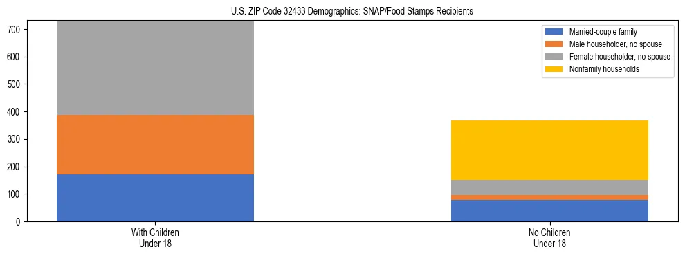Stacked bar chart showing SNAP/Food Stamps recipient household composition by presence of children under 18 in US ZIP Code 32433, based on 2023 ACS data.