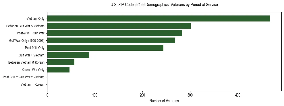 Horizontal bar chart showing veteran distribution by period of military service in US ZIP Code 32433, based on 2023 ACS data.
