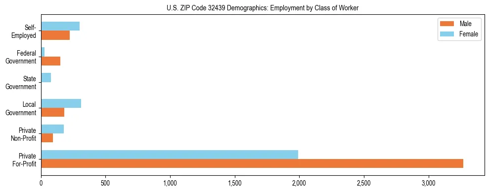 Horizontal bar chart showing employment distribution by class of worker and gender in US ZIP Code 32439, based on 2023 ACS data.