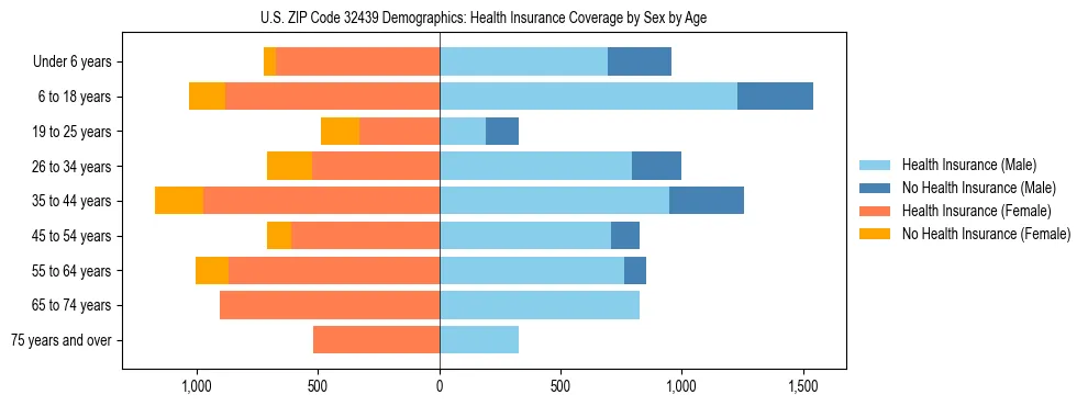 Pyramid chart showing health insurance coverage by age and sex in US ZIP Code 32439.