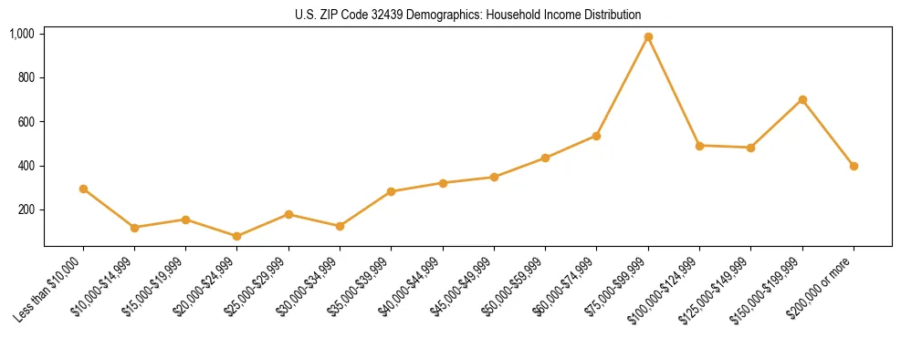 Horizontal bar chart showing household income distribution in US ZIP Code 32439.