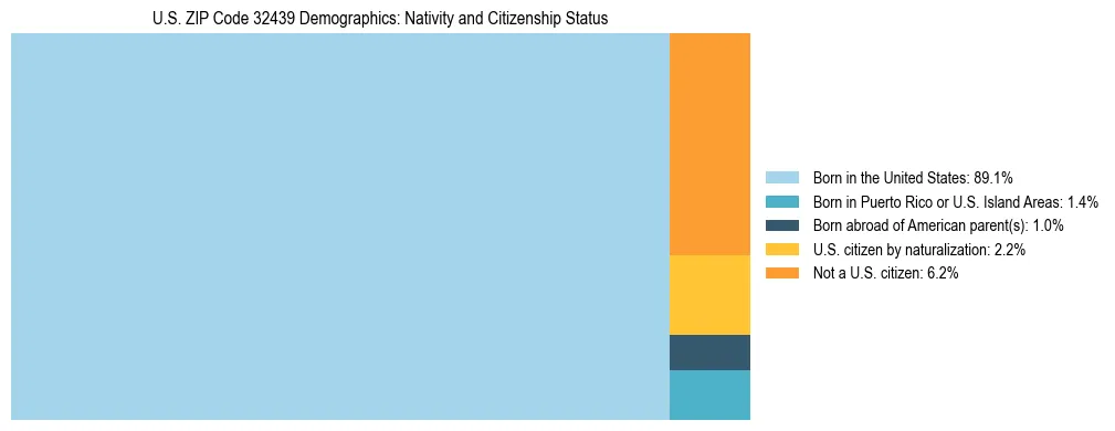 Treemap showing the population distribution by nativity and citizenship status in US ZIP Code 32439 based on U.S. Census data.