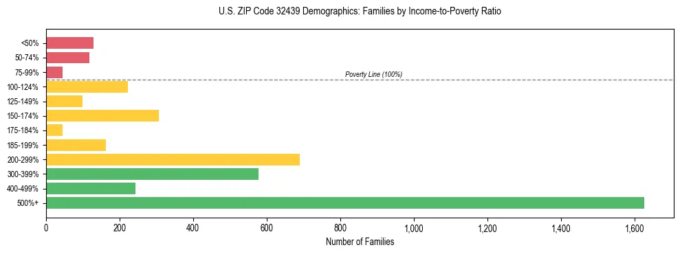 Horizontal bar chart showing family distribution by income-to-poverty ratio in US ZIP Code 32439, based on 2023 ACS data.