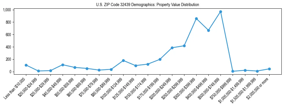 Line chart showing the distribution of property values for owner-occupied housing units in US ZIP Code 32439.