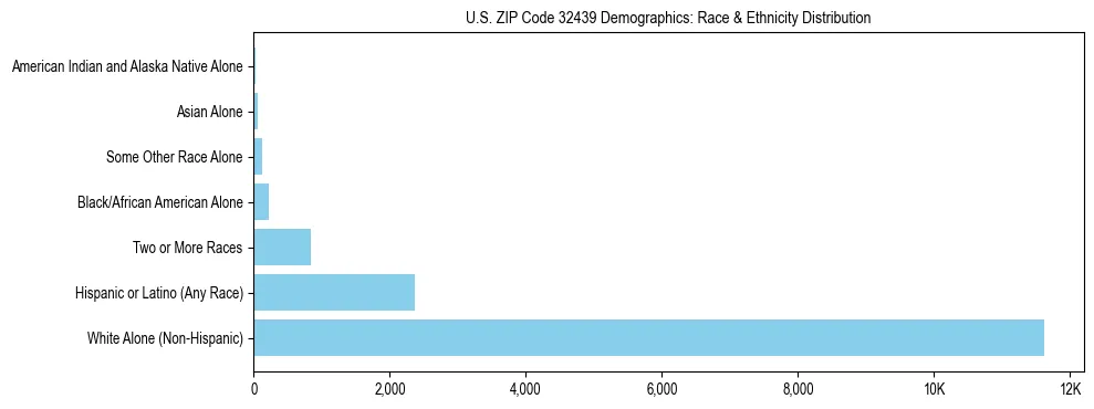Race and Ethnicity Distribution Chart for US ZIP Code 32439